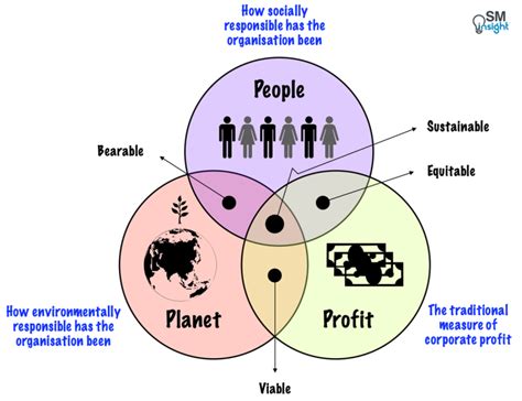 Triple Bottom Line The Ultimate Guide Sm Insight