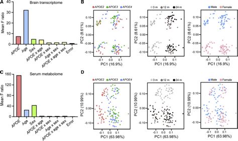 Alzheimers Risk Factors Age Apoe Genotype And Sex Drive Distinct Molecular Pathways Neuron