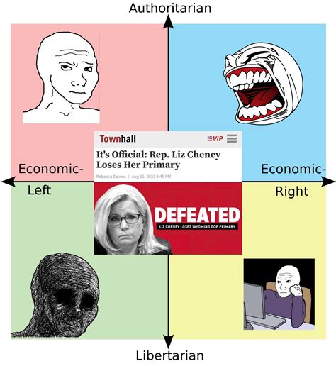 Results In Rpoliticalcompassmemes Political Compass Know Your Meme