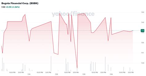bogota financial corp bsbk stock price news quote history