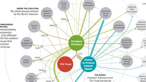 From Funding Climate Deniers To Shadowy Groups Koch Brothers Network