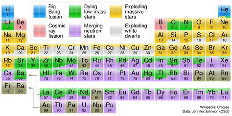 elements   formation rastronomy