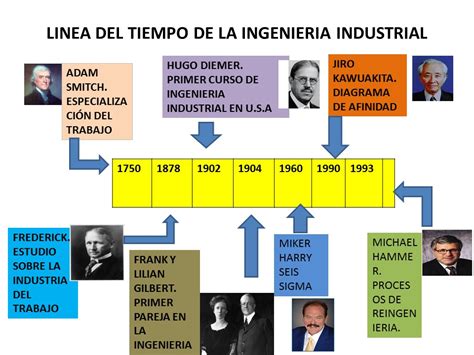 FUNDAMENTOS DE LA INVESTIGACIÓN : Linea del tiempo