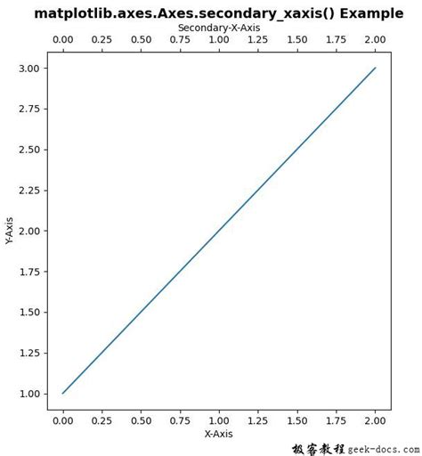 Matplotlib Axes Axes Secondary Xaxis X