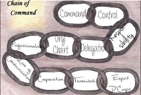 Revisiting the Chain of Command Concept – The Maritime Review