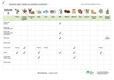 Allergens - Fish & Chips @ Weston Grove