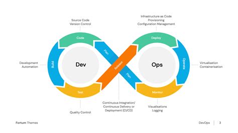 Devops Methodology Templates Download Free By