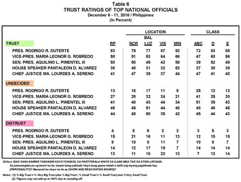 December 2016 Nationwide Survey On The Performance And Trust Ratings Of