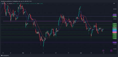 Nasdaq Tsla Chart Image By Dylanbosma — Tradingview