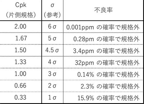 工程能力指数process capability indexCpとCpk 生産技術関連の情報ページ