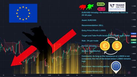 Eur Usd Intraday The Downside Prevails Down To Pips Youtube