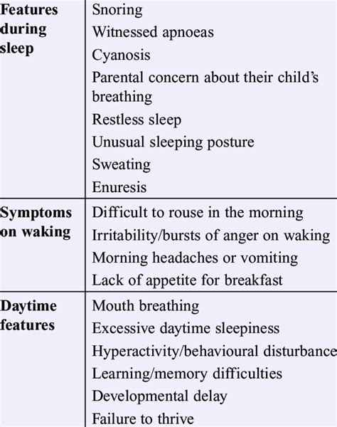 Symptoms suggestive of OSA | Download Table