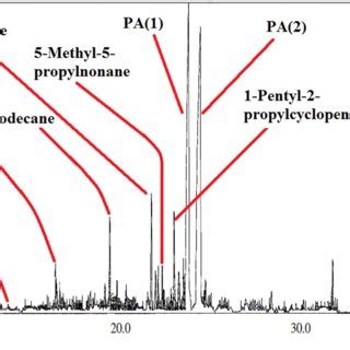 Gc Headspace Total Ion Chromatogram Of L Injection Of P Squarrosa