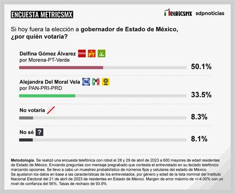 Encuesta Metricsmx Sobre El Estado De México En Estos Momentos