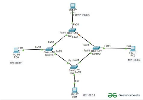 Implementaci N De Topolog A En Anillo En Cisco Barcelona Geeks