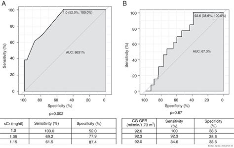 CKD-EPI versus Cockcroft-Gault formula for predicting contrast-induced