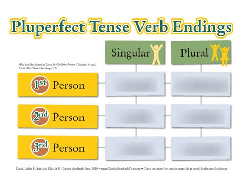 Pluperfect Tense Verb Endings Diagram Quizlet