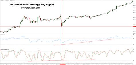 Rsi And Stochastic Strategy The Forex Geek
