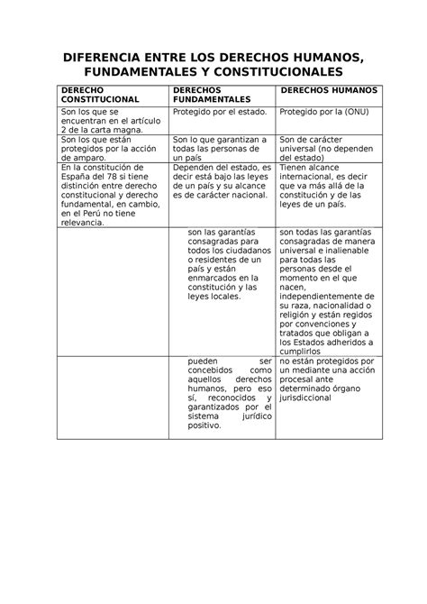 Diferencia Entre LOS Derechos Humanos DIFERENCIA ENTRE LOS DERECHOS