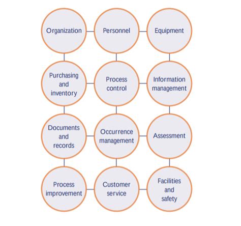 The 12 Essentials Of Quality Management In Laboratory Environments