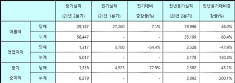 Gc녹십자랩셀 2q 영업익 13억원전년 동기 比 479↓ 네이트 뉴스