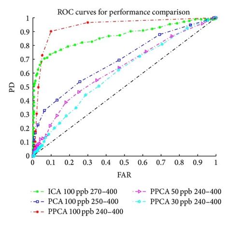 Receiver Operation Characteristic Roc Curves For Comparison