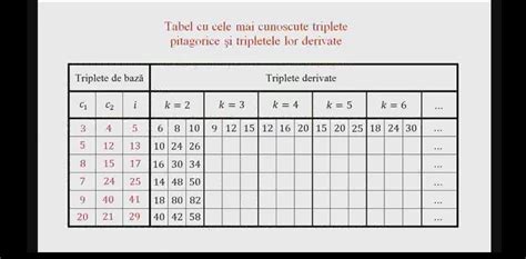 Matematica Vieții în Toată Splendoarea Ei Numere Pitagorice