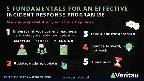 Fundamentals For An Effective Incident Response Programme Veritau