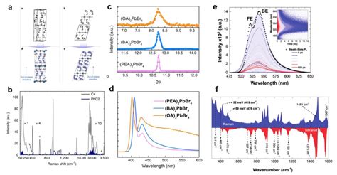 A The Structure Of 2d Perovskites Ba 2 Pbbr 4 And Pea 2 Pbbr 4 23