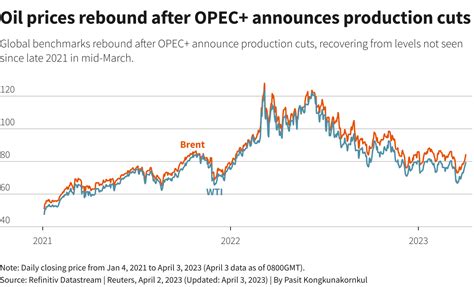 OPEC 서프라이즈 원유 감산 발표