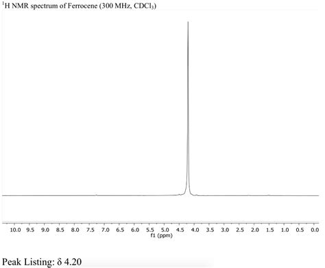 Solved The 1h And 13c Nmr Spectra Of Ferrocene Are Included