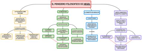 Hegel Mappa E Riassunto Il Pensiero