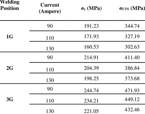 The Yield Strength And Ultimate Tensile Strength Of A36 Welds