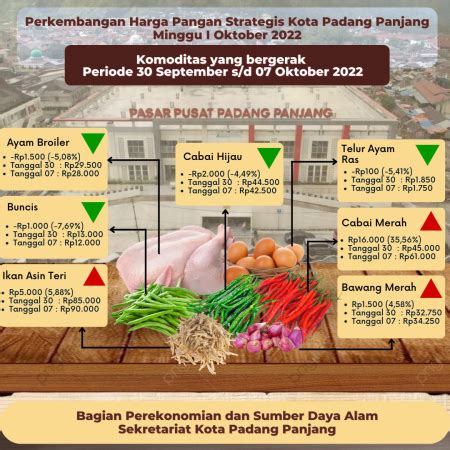 Kominfo Minggu Pertama Oktober Harga Cabai Merah Di Padang Panjang