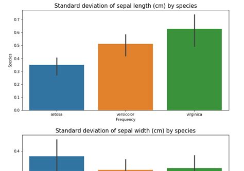 Pandas Plot Of The Standard Deviations By Species Python Stack