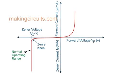 Zener Diode Characteristics Graph