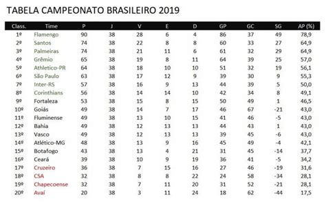 C Lculo Do Percentual De Aproveitamento Do Campeonato Brasileiro