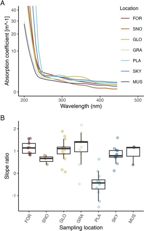 Absorption Properties Of Drip Water Samples For Each Sampling Location