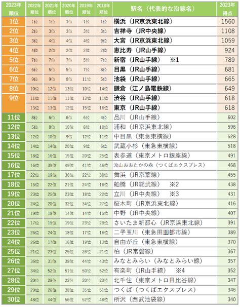 「suumo住みたい街ランキング2023 首都圏版」 株式会社リクルート