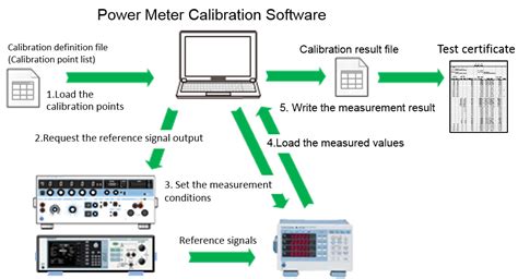 Load calibration