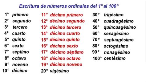 Os Numerais Ordinais – Espanhol Enem