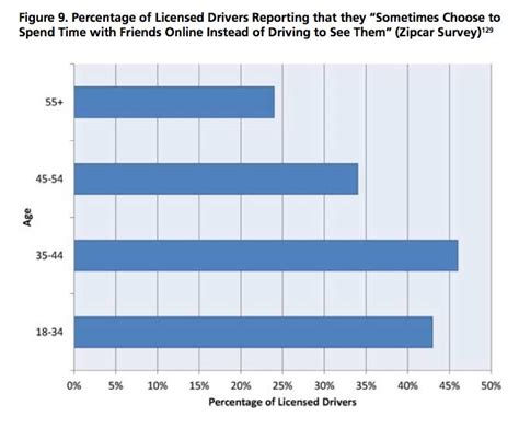 Charts of the Day: More Millennial Trends | streets.mn