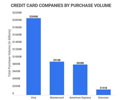 Credit Card Statistics Credit Card Debt Fraud Usage And