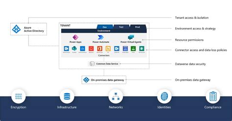 Jouw Power Platform Omgeving Beveiligen Cloudigy