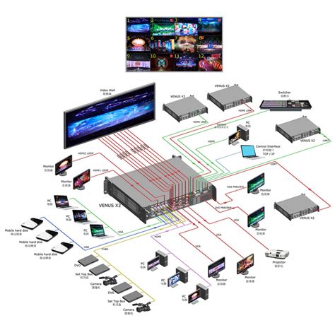 Rgblink Venus X2 Multiple Hdmi Output Led Video Processor Led And Lcd