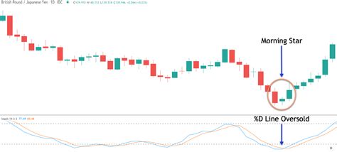 A Tutorial On The Morning Star Candlestick Pattern - Forex Training Group