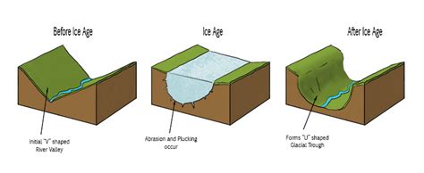 Glacial Trough Geography Mammoth Memory Geography