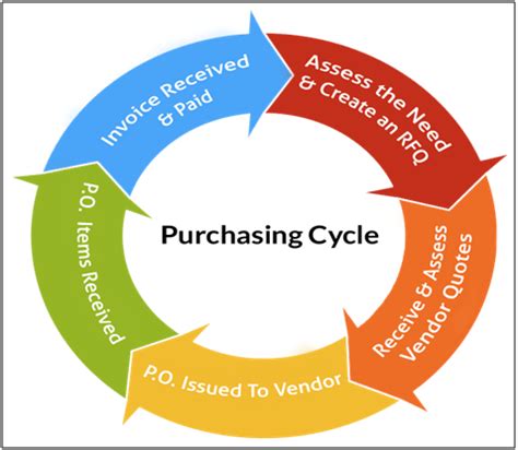 key stages  purchasing aerospace parts sipmm publications