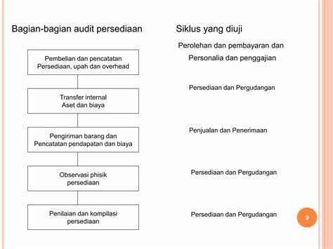 Pert Auditing Siklus Persediaan Dan Pergudangan Ppt