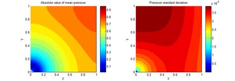 -Pressure distribution (Absolute mean value and std. deviation) for ...